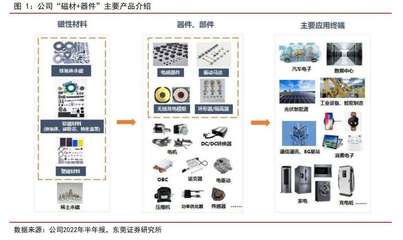 永磁電機去稀土化尚遙遠，終端需求放量下哪些磁性材料企業正受益？